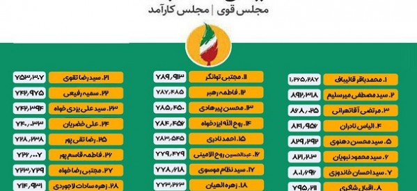 ستاد انتخابات کشور فهرست نهایی منتخبان مردم تهران در مجلس یازدهم را اعلام کرد.